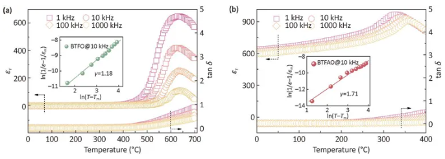 Journal of Materiomics:基于插层策略在中、低电场下诱导出Aurivillius相Bi₆Ti₃FeAlO₁₈薄膜的优异储能性能(图3) 2576e175-3645-45bb-8e84-4b1b19b49c6f.png