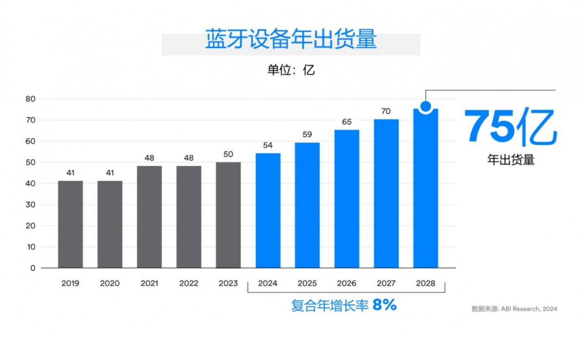 推动数字化转型,英飞凌眼中的蓝牙6.0与未来(图1) 推动数字化转型,英飞凌眼中的蓝牙6.0与未来(图1)
