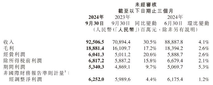 小米发布第三季度财报:现金储备1516亿元,卖一辆车亏3.8万(图1) 小米发布第三季度财报:现金储备1516亿元,卖一辆车亏3.8万(图1)