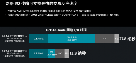 时延2.34纳秒!AMD为金融高频交易再推“超级引擎”(图3) 时延2.34纳秒!AMD为金融高频交易再推“超级引擎”(图3)
