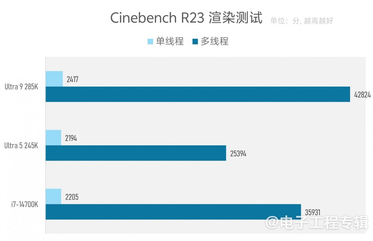 实测Arrow Lake台式机处理器：功耗低了，但有价值吗？(图23)