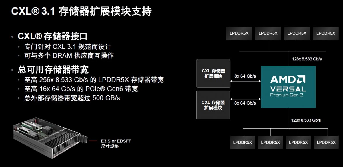 硬件配置再创新高，AMD第二代Versal Premium为系统加速计算再立标杆(图6)