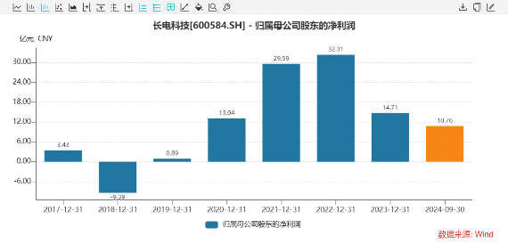 长电科技董事长等四位高管辞职，华润系117亿元入主(图5)