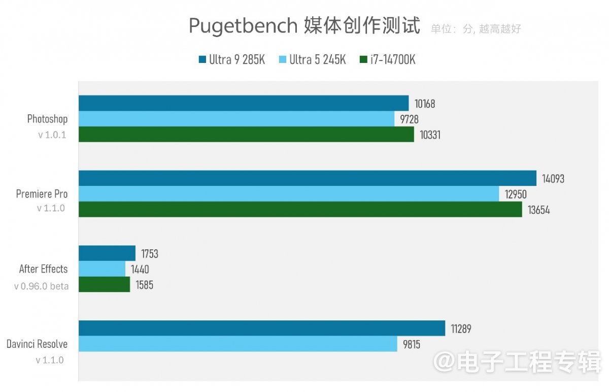 实测Arrow Lake台式机处理器：功耗低了，但有价值吗？(图28)