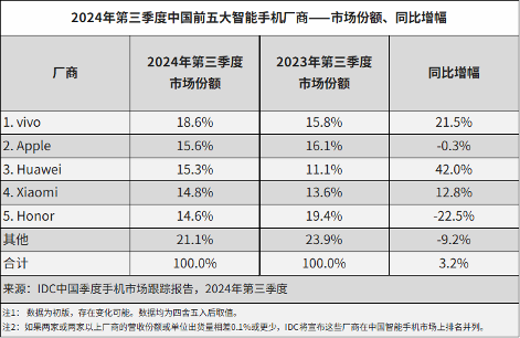 华为前三季度营收5859亿元,任正非:我们还在挣扎着活下来(图3) 华为前三季度营收5859亿元,任正非:我们还在挣扎着活下来(图3)