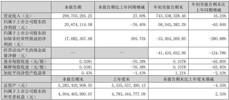 增收不增利,三大国产EDA公司2024 Q3财报解析(图1) 增收不增利,三大国产EDA公司2024 Q3财报解析(图1)