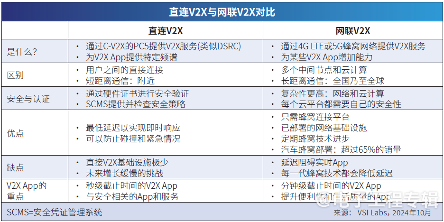直连V2X与网联V2X对比：竞争还是互补？(图2)