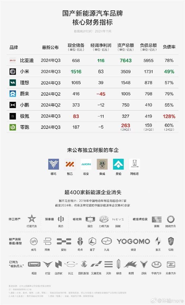 小米发布第三季度财报：现金储备1516亿元，卖一辆车亏3.8万(图5)