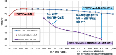 PI 1700V新氮化镓器件：不仅是技术突破，也设立新耐压标准(图4)
