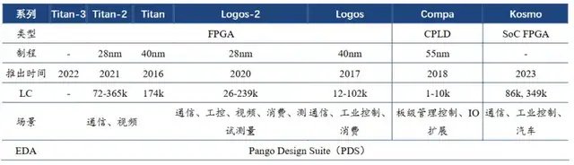 莱迪思或将收购Altera,国产FPGA行业迎来新变数(图5) 莱迪思或将收购Altera,国产FPGA行业迎来新变数(图5)