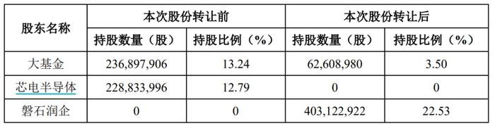 长电科技董事长等四位高管辞职,华润系117亿元入主(图2) 长电科技董事长等四位高管辞职,华润系117亿元入主(图2)