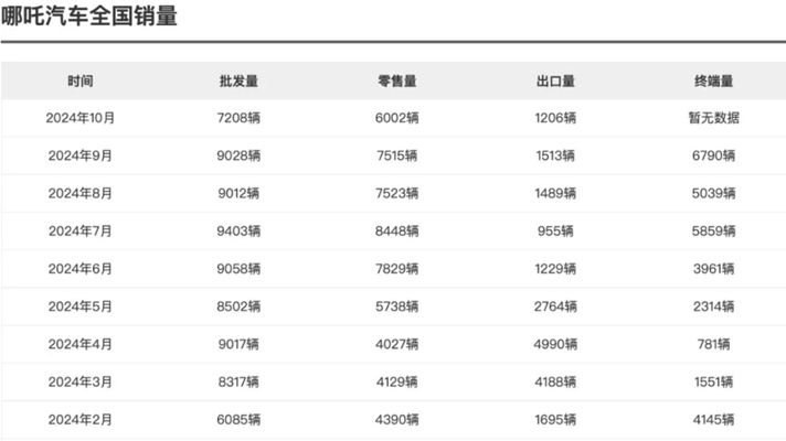 哪吒汽车张勇卸任CEO，董事长方运舟兼任(图3)