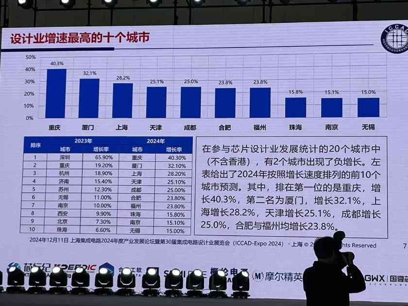 魏少军ICCAD2024演讲:中国芯片设计业要自强不息(图8) 魏少军ICCAD2024演讲:中国芯片设计业要自强不息(图8)