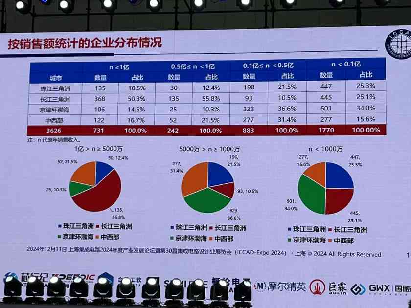 魏少军ICCAD2024演讲:中国芯片设计业要自强不息(图12) 魏少军ICCAD2024演讲:中国芯片设计业要自强不息(图12)