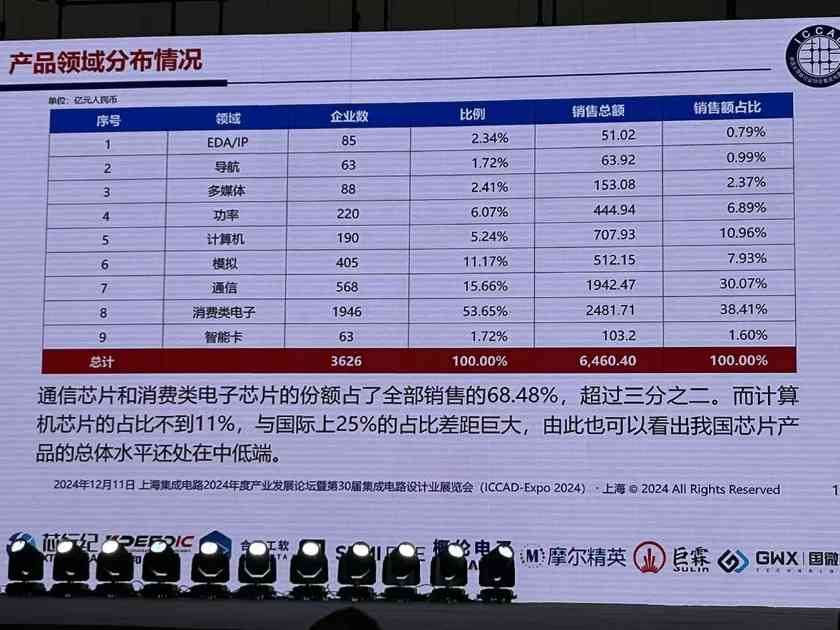 魏少军ICCAD2024演讲:中国芯片设计业要自强不息(图14) 魏少军ICCAD2024演讲:中国芯片设计业要自强不息(图14)