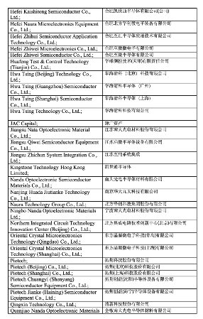 美国对中国半导体产业祭出新一轮出口限制，140家公司被列入实体清单(图6)