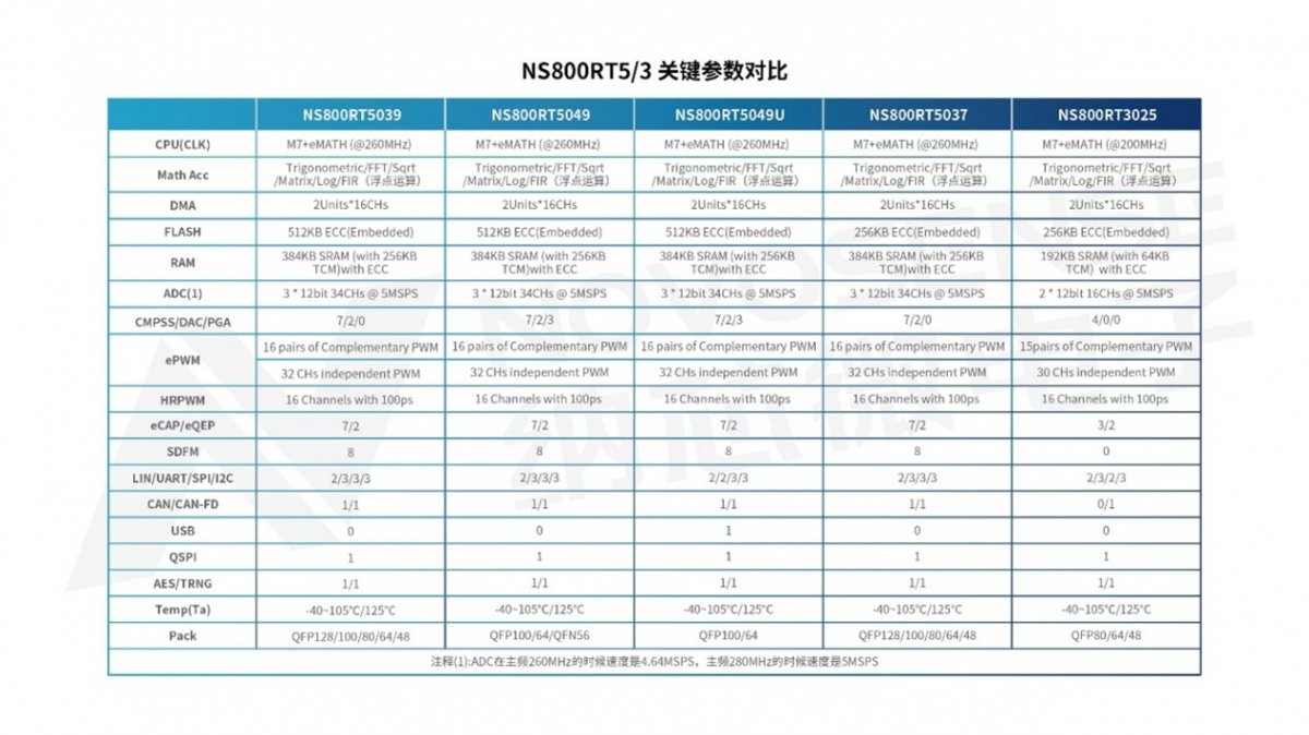 纳芯微携手芯弦,打造国产实时控制MCU新标杆(图2) 纳芯微携手芯弦,打造国产实时控制MCU新标杆(图2)