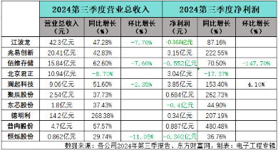 10家本土存储上市企业三季度表现，复苏步伐放缓？(图1)