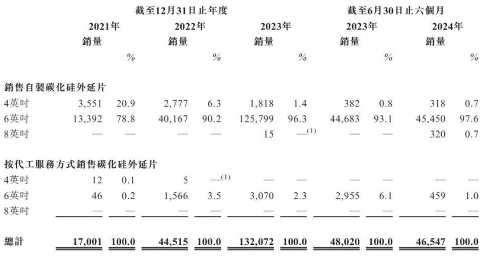 碳化硅外延片厂商天域半导体冲刺港股IPO,获华为、比亚迪投资(图4) 碳化硅外延片厂商天域半导体冲刺港股IPO,获华为、比亚迪投资(图4)