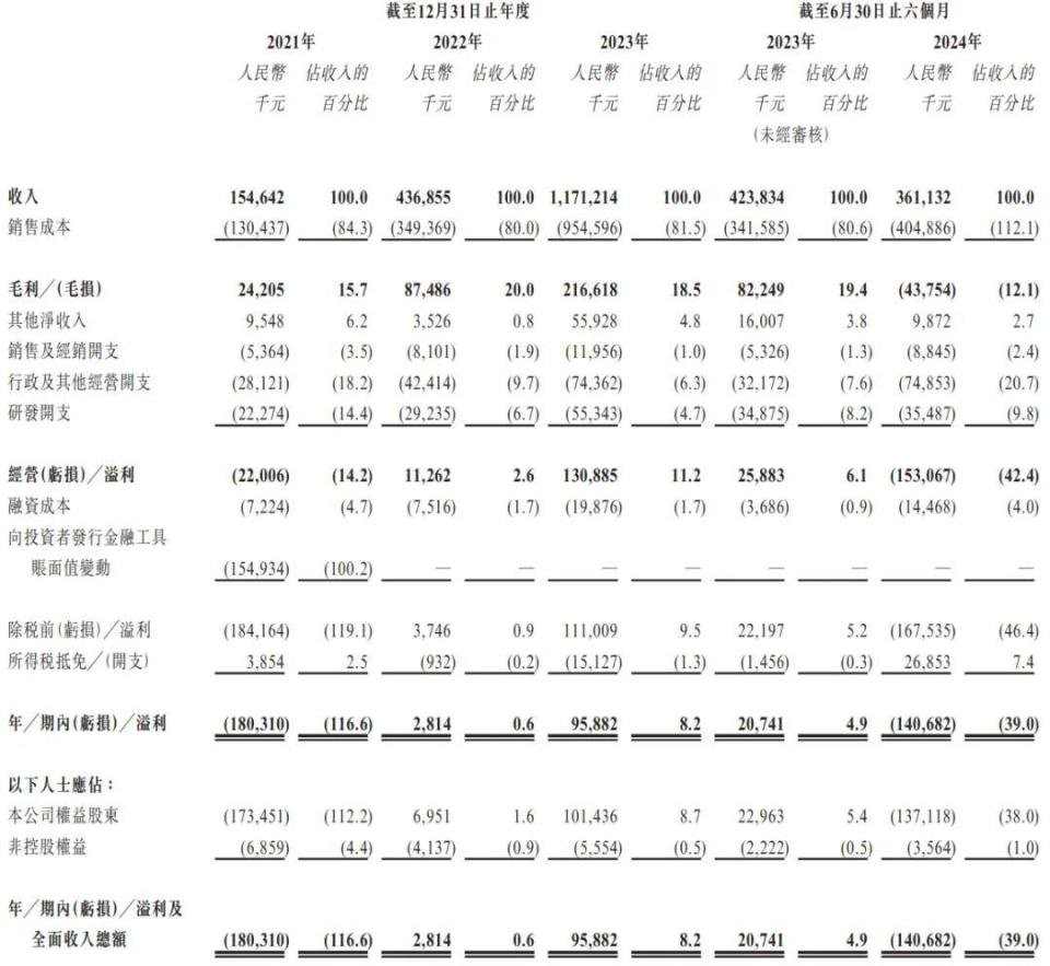 碳化硅外延片厂商天域半导体冲刺港股IPO,获华为、比亚迪投资(图9) 碳化硅外延片厂商天域半导体冲刺港股IPO,获华为、比亚迪投资(图9)