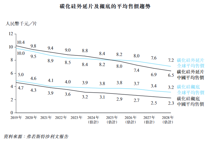 碳化硅外延片厂商天域半导体冲刺港股IPO,获华为、比亚迪投资(图10) 碳化硅外延片厂商天域半导体冲刺港股IPO,获华为、比亚迪投资(图10)