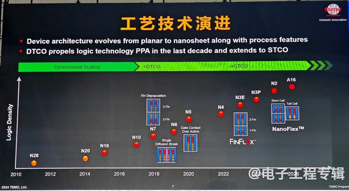 除了DTCO,制造企业还能为本土IC设计公司做些什么?(图1) 除了DTCO,制造企业还能为本土IC设计公司做些什么?(图1)