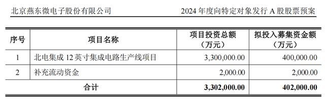 燕东微拟定增募资不超过40.2亿元,投建12英寸集成电路项目(图1) 燕东微拟定增募资不超过40.2亿元,投建12英寸集成电路项目(图1)