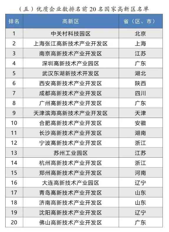 2024年国家高新区评价结果正式揭晓(图7) 2024年国家高新区评价结果正式揭晓(图7)
