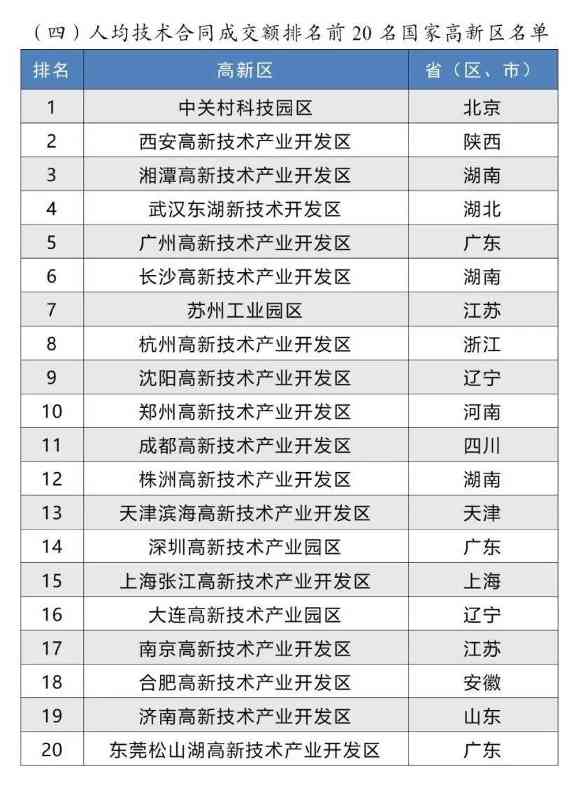 2024年国家高新区评价结果正式揭晓(图6) 2024年国家高新区评价结果正式揭晓(图6)