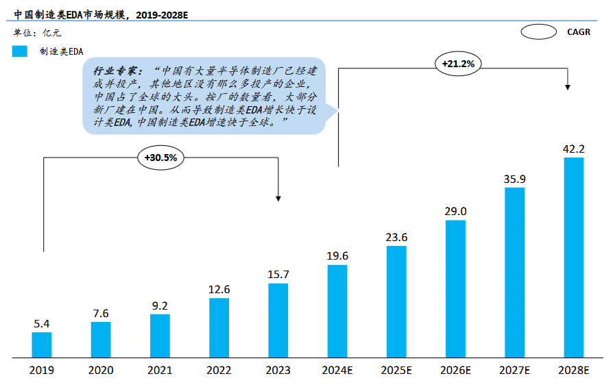 告别路径依赖后,中国EDA产业要怎么做?(图3) 告别路径依赖后,中国EDA产业要怎么做?(图3)