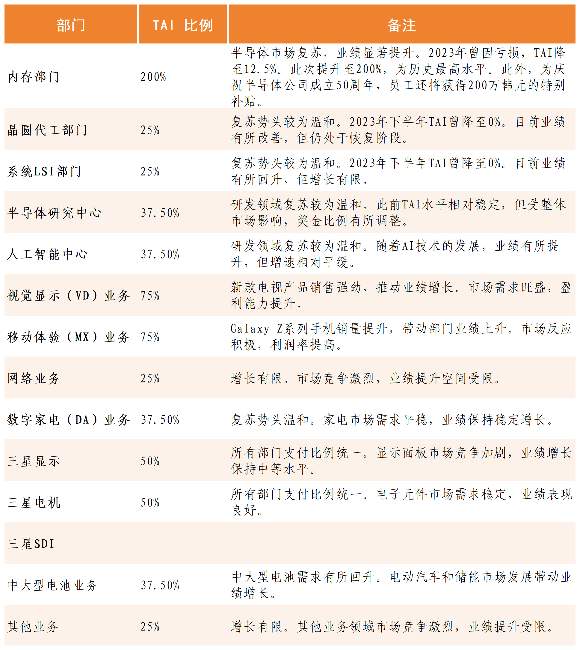 史上最高!三星向内存部门员工发放200%绩效奖金(图2) 史上最高!三星向内存部门员工发放200%绩效奖金(图2)