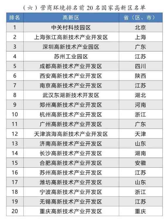 2024年国家高新区评价结果正式揭晓(图8) 2024年国家高新区评价结果正式揭晓(图8)