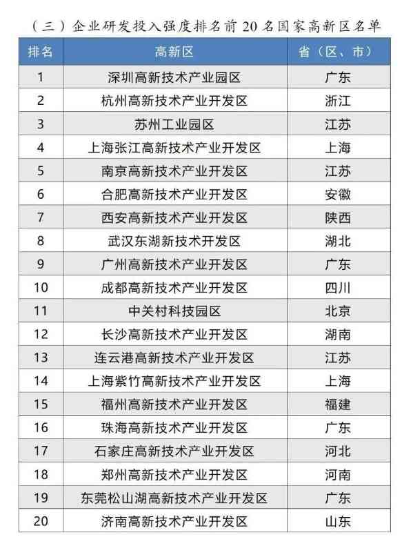 2024年国家高新区评价结果正式揭晓(图5) 2024年国家高新区评价结果正式揭晓(图5)
