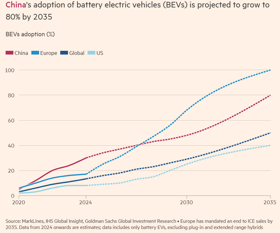中国电动汽车销量预计2025年超燃油汽车(图3) 中国电动汽车销量预计2025年超燃油汽车(图3)