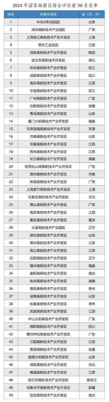 2024年国家高新区评价结果正式揭晓(图1)
