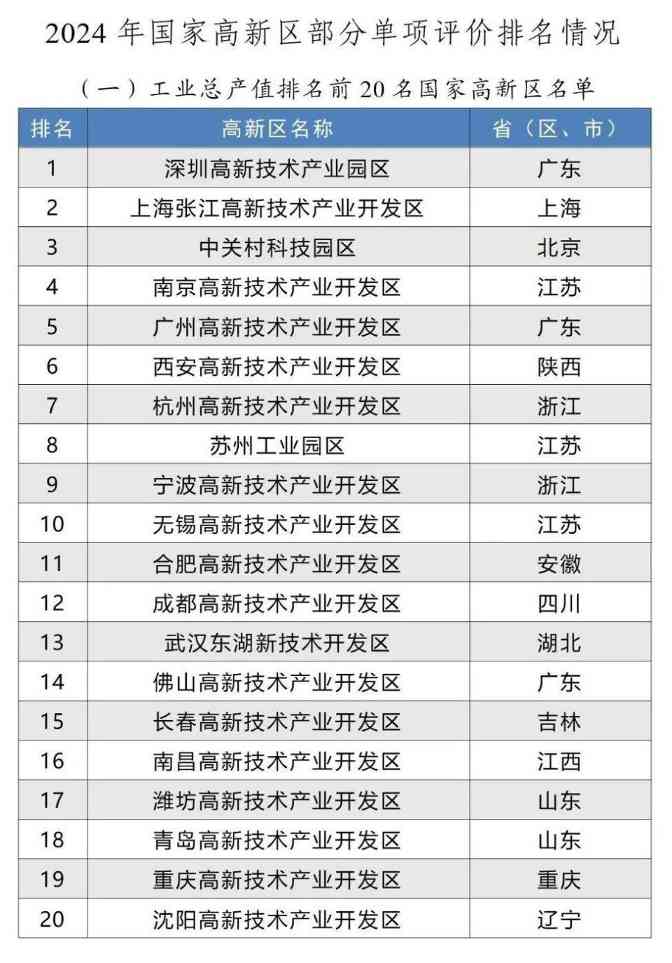 2024年国家高新区评价结果正式揭晓(图2)