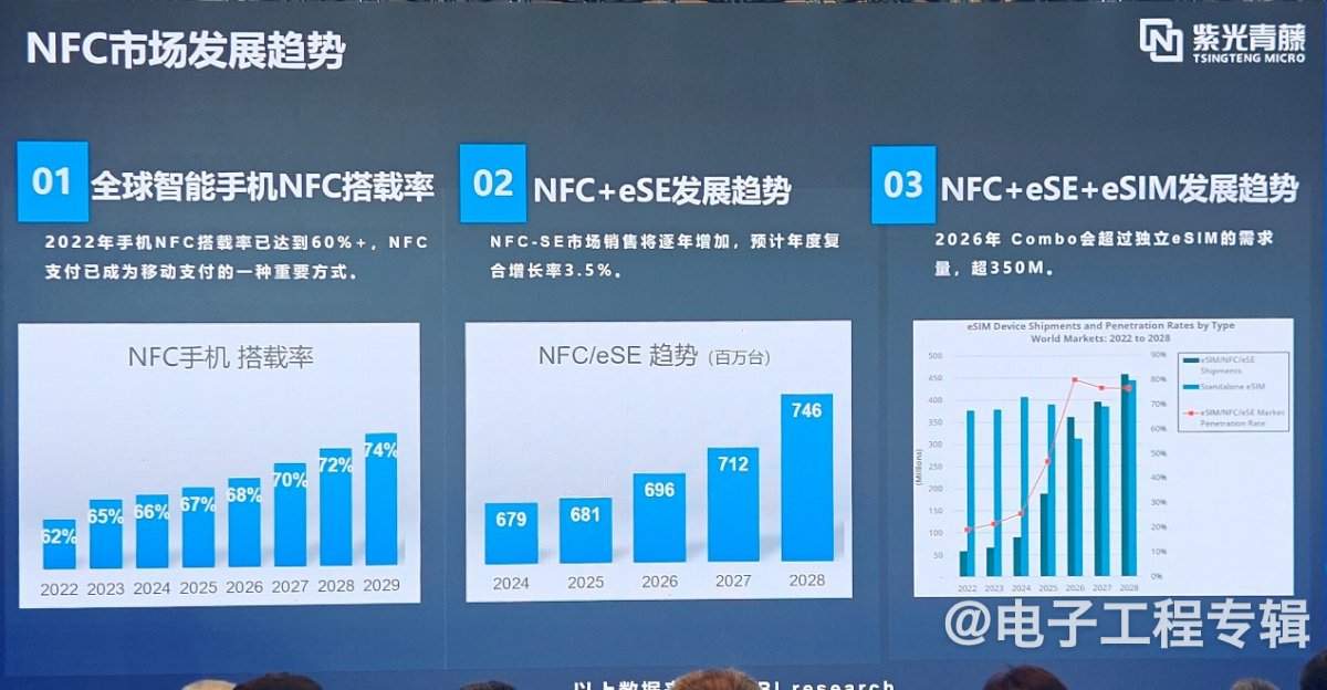 NFC 3.0时代,将与eSE/eSIM擦出新火花(图1) NFC 3.0时代,将与eSE/eSIM擦出新火花(图1)