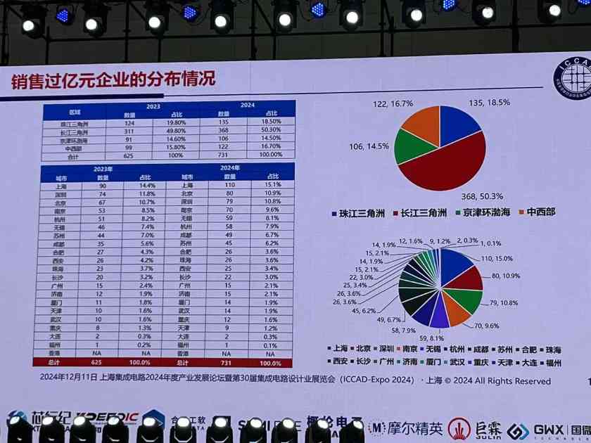 魏少军ICCAD2024演讲：中国芯片设计业要自强不息(图11)
