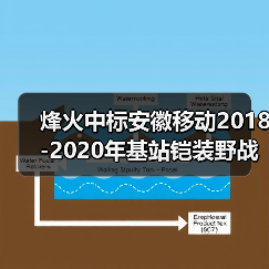 烽火中标安徽移动2018-2020年基站铠装野战光缆集采(图3) 烽火中标安徽移动2018-2020年基站铠装野战光缆集采(图3)